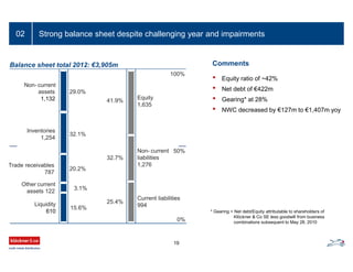 Strong balance sheet despite challenging year and impairments02
* Gearing = Net debt/Equity attributable to shareholders of
Klöckner & Co SE less goodwill from business
combinations subsequent to May 28, 2010
Comments
• Equity ratio of ~42%
• Net debt of €422m
• Gearing* at 28%
• NWC decreased by €127m to €1,407m yoy
50%
29.0%
32.1%
20.2%
3.1%
15.6%
Balance sheet total 2012: €3,905m
41.9%
32.7%
25.4%
Non- current
assets
1,132
Inventories
1,254
Trade receivables
787
Other current
assets 122
Liquidity
610
Equity
1,635
Non- current
liabilities
1,276
Current liabilities
994
100%
0%
19
 