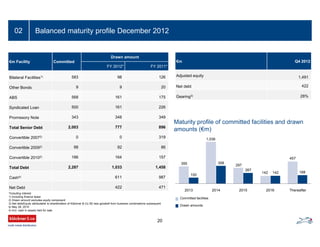 Balanced maturity profile December 201202
Maturity profile of committed facilities and drawn
amounts (€m)
€m Facility Committed
Drawn amount
FY 2012* FY 2011*
Bilateral Facilities1) 583 98 126
Other Bonds 9 9 20
ABS 568 161 175
Syndicated Loan 500 161 226
Promissory Note 343 348 349
Total Senior Debt 2,003 777 896
Convertible 20072) 0 0 319
Convertible 20092) 98 92 86
Convertible 20102) 186 164 157
Total Debt 2,287 1,033 1,458
Cash4) 611 987
Net Debt 422 471
€m Q4 2012
Adjusted equity 1,491
Net debt 422
Gearing3) 28%
*Including interest
1) Including finance lease
2) Drawn amount excludes equity component
3) Net debt/Equity attributable to shareholders of Klöckner & Co SE less goodwill from business combinations subsequent
to May 28, 2010
4) Incl. cash in assets held for sale
20
Committed facilities
Drawn amounts
355
1,036
297
142
457
100
358
267
142 188
2013 2014 2015 2016 Thereafter
 