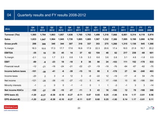 Quarterly results and FY results 2008-201204
23
(€m)
Q4
2012
Q3
2012
Q2
2012
Q1
2012
Q4
2011
Q3
2011
Q2
2011
Q1
2011
Q4
2010
FY
2012
FY
2011
FY
2010
FY
2009
FY
2008
Turnover (Tto) 1,585 1,764 1,863 1,857 1,636 1,765 1,763 1,498 1,318 7,068 6,661 5,314 4,119 5,974
Sales 1,633 1,847 1,964 1,945 1,739 1,885 1,885 1,587 1,332 7,388 7,095 5,198 3,860 6,750
Gross profit 298 306 340 344 307 318 337 353 275 1,288 1,315 1,136 645 1,366
% margin 18.3 16.6 17.3 17.7 17.6 16.8 17.9 22.3 20.6 17.4 18.5 21.9 16.7 20.2
EBITDA -35 19 33 45 14 37 62 104 48 62 217 238 -68 601
% margin -2.1 1.0 1.7 2.3 0.8 1.9 3.3 6.6 3.6 0.8 3.1 4.6 -1.8 8.9
EBIT -89 -9 -23 18 -18 8 36 86 24 -103 111 152 -178 533
Financial result -12 -21 -18 -24 -21 -22 -21 -19 -19 -76 -84 -67 -62 -70
Income before taxes -101 -30 -41 -6 -39 -15 15 66 5 -179 27 84 -240 463
Income taxes -20 2 3 -4 12 3 -9 -22 12 -19 -17 -4 54 -79
Net income -121 -28 -38 -10 -27 -12 5 44 17 -198 10 80 -186 384
Minority interests -1 -1 0 0 -1 -1 0 1 1 -3 -1 3 3 -14
Net income KlöCo -120 -27 -38 -10 -27 -11 5 43 16 -195 12 78 -188 398
EPS basic (€) -1.20 -0.27 -0.38 -0.10 -0.27 -0.11 0.07 0.65 0.25 -1.95 0.14 1.17 -3.61 8.56
EPS diluted (€) -1.20 -0.27 -0.38 -0.10 -0.27 -0.11 0.07 0.60 0.25 -1.95 0.14 1.17 -3.61 8.11
 