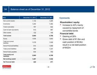 Comments
Balance sheet as of December 31, 201204
25
(€m) December 31, 2012 December 31, 2011
Non-current assets 1,132 1,295
Inventories 1,254 1,362
Trade receivables 787 922
Cash & Cash equivalents 610 987
Other assets 122 140
Total assets 3,905 4,706
Equity 1,635 1,843
Total non-current
liabilities
1,276 1,526
thereof financial liabilities 914 1,068
Total current liabilities 994 1,337
thereof trade payables 634 750
Total equity and
liabilities
3,905 4,706
Net working capital 1,407 1,534
Net financial debt 422 471
Shareholders’ equity:
• Increase to 42% mainly
caused by repayment of
convertible bonds
Financial debt:
• Gearing at 28%
• Gross debt of €1.0bn and
cash position of €0.6bn
result in a net debt position
of €422m
 