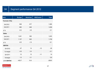 Segment performance Q4 201204
27
(€m) Europe Americas HQ/Consol. Total
Turnover (Tto)
Q4 2012 908 677 1,585
Q4 2011 990 646 1,636
∆ % -8.3 4.9 -3.1
Sales
Q4 2012 1,041 592 1,633
Q4 2011 1,137 602 1,739
∆ % -8.5 -1.6 -6.1
EBITDA
Q4 2012 -37 14 -12 -35
% margin -3.6 2.4 -2.1
Q4 2011 12 13 -11 14
%margin 1.0 2.1 0.8
∆ % EBITDA -425.7 10.4 -358.6
 