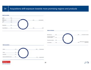 Acquisitions shift exposure towards more promising regions and products04
28
Machinery and mechanical
26% engineering
Miscellaneous 10%
Local dealers 12%
Household appliances/
Consumer goods 6%
36% Construction industry
Automotive industry 10%
Sales by industry
Sales by markets
38% USAFrance/Belgium 13%
Switzerland 10%
UK 6%
25% Germany/EEC
Spain 3%
Netherlands 3%
Brazil 1%
China <1%
21% Long products
Quality steel/Stainless steel 8%
Aluminium 7%
Tubes 7%
46% Flat productsOthers 11%
Sales by product
 