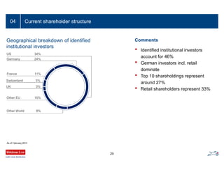 Current shareholder structure04
29
Geographical breakdown of identified
institutional investors
Comments
• Identified institutional investors
account for 46%
• German investors incl. retail
dominate
• Top 10 shareholdings represent
around 27%
• Retail shareholders represent 33%
As of February 2013
Other EU 15%
US 34%
Other World 8%
Switzerland 5%
Germany 24%
France 11%
UK 3%
 