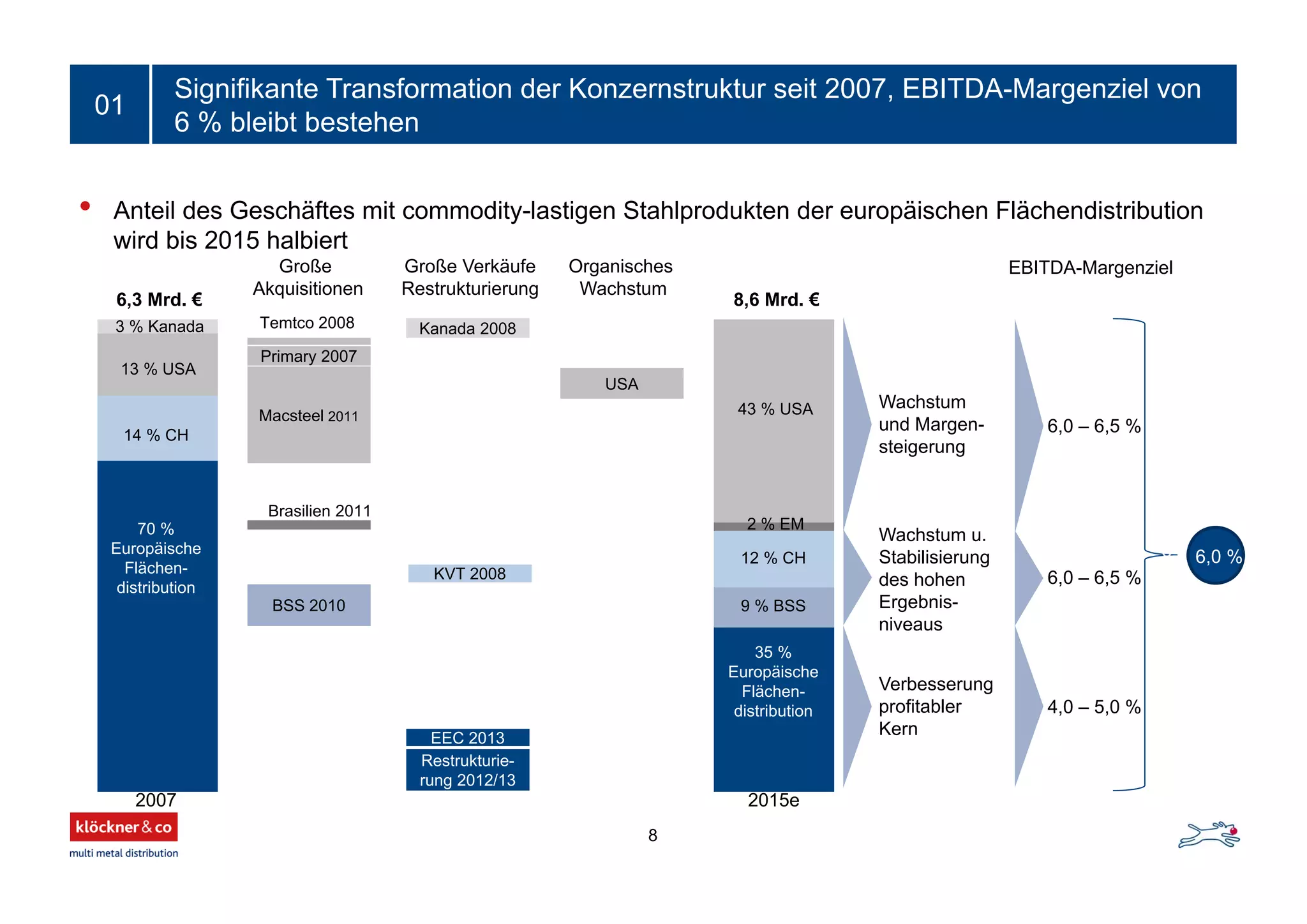 Signifikante Transformation der Konzernstruktur seit 2007, EBITDA-Margenziel von
6 % bleibt bestehen
01
BSS 2010
Macsteel 2011
Primary 2007
Kanada 2008
USA
EEC 2013
Restrukturie-
rung 2012/13
Große
Akquisitionen
Große Verkäufe
Restrukturierung
Organisches
Wachstum
6,3 Mrd. € 8,6 Mrd. €
Wachstum
und Margen-
steigerung
Wachstum u.
Stabilisierung
des hohen
Ergebnis-
niveaus
Verbesserung
profitabler
Kern
3 % Kanada
13 % USA
14 % CH
70 %
Europäische
Flächen-
distribution
43 % USA
2 % EM
12 % CH
9 % BSS
35 %
Europäische
Flächen-
distribution
KVT 2008
Temtco 2008
Brasilien 2011
6,0 – 6,5 %
6,0 – 6,5 %
4,0 – 5,0 %
2007 2015e
• Anteil des Geschäftes mit commodity-lastigen Stahlprodukten der europäischen Flächendistribution
wird bis 2015 halbiert
EBITDA-Margenziel
6,0 %
8
 