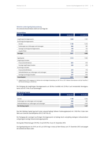 Klöckner & Co SE Konzern-Zwischenlagebericht HJ 1 2013 10
Weiterhin solide Eigenkapitalausstattung
Die verkürzte Konzernbilanz stellt sich wie folgt dar:
Konzernbilanz
(in Mio. €) 30.06.2013 31.12.2012*)
Langfristige Vermögenswerte 1.069 1.107
Kurzfristige Vermögenswerte
Vorräte 1.198 1.254
Forderungen aus Lieferungen und Leistungen 960 787
Sonstige kurzfristige Vermögenswerte 100 122
Liquide Mittel 570 610
Vermögen 3.897 3.880
Eigenkapital 1.514 1.502
Langfristige Schulden
Finanzverbindlichkeiten 825 914
Sonstige langfristige Schulden 426 470
Kurzfristige Schulden
Finanzverbindlichkeiten 223 110
Verbindlichkeiten aus Lieferungen und Leistungen 702 634
Sonstige kurzfristige Schulden 207 250
Gesamtkapital 3.897 3.880
*) Vergleichswerte 2012 angepasst im Rahmen der erstmaligen Anwendung von IAS 19 rev. 2011. Weitere Informationen sind der Textziffer 2
des Konzernanhangs zu entnehmen.
Der Rückgang der langfristigen Vermögenswerte um 38 Mio. € entfällt mit 23 Mio. € auf immaterielle Vermögens-
werte und mit 11 Mio. € auf Sachanlagen.
Net Working Capital
(in Mio. €) 30.06.2013 31.12.2012
Vorräte 1.198 1.254
Forderungen aus Lieferungen und Leistungen 960 787
Verbindlichkeiten aus Lieferungen und Leistungen – 702 – 634
Net Working Capital 1.456 1.407
Das Net Working Capital lag durch einen saisonal bedingt höheren Forderungsbestand mit 1.456 Mio. € über dem
Wert zum Ende des Geschäftsjahres 2012 (1.407 Mio. €).
Der Rückgang der sonstigen kurzfristigen Vermögenswerte ist bedingt durch unterjährig niedrigere Lieferantenboni
und geringere sonstige Steuererstattungsansprüche.
Die liquiden Mittel betrugen 570 Mio. € nach 610 Mio. € zum 31. Dezember 2012.
Die Eigenkapitalquote von 39 % am 30. Juni 2013 liegt in etwa auf dem Niveau zum 31. Dezember 2012 und spiegelt
die Solidität der Bilanz wider.
 