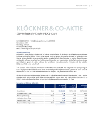 Klöckner & Co SE Klöckner & Co-Aktie 15
KLÖCKNER&CO-AKTIE
Stammdaten der Klöckner&Co-Aktie
ISIN DE000KC01000 – WKN (Wertpapierkennnummer) KC0100
Börsenkürzel: KCO
Bloomberg: KCO GR
Reuters Xetra: KCOGn.DE
MDAX®
-Notierung: seit 29. Januar 2007
Aktienkursentwicklung
Anfang 2013 entwickelte sich die Klöckner&Co-Aktie zunächst besser als der Markt. Die Schwellenüberschreitungs-
meldung von Interfer Holding GmbH Mitte Februar führte zu einem sprunghaften Anstieg. Im gesamten ersten
Quartal hat sich die Aktie besser entwickelt als der europäische Stahl-Branchenindex. Im zweiten Quartal bewegte
sich die Aktie aufgrund des schwierigen Stahlmarktumfelds analog zum Branchenindex rückläufig. Im weiteren Verlauf
des Halbjahres geriet die Aktie aufgrund des unsicheren makroökonomischen Umfelds und des volatilen
Stahlpreisumfelds weiter unter Druck.
Zum Ende des ersten Halbjahres notierte die Klöckner&Co-Aktie bei 8,18 €. Dies entspricht einer Verringerung um
rund 9 % gegenüber dem Schlusskurs des Jahres 2012. Im Vergleich zum Jahresende 2012 gewann der DAX® rund 5 %
und der MDAX® rund 15 %. Der Branchenindex verlor im Vergleich zum Jahresschlusskurs rund 28 %.
Die durchschnittlichen Handelsumsätze der Klöckner&Co-Aktie betrugen im zweiten Quartal rund 6,5 Mio. € pro Tag
und lagen damit deutlich unter denen des ersten Quartals (rund 8,3 Mio. € pro Tag). Damit belegte Klöckner&Co im
MDAX®-Ranking der Deutschen Börse AG vom Juni in der Kategorie Börsenumsatz den 22. Platz.
Kennzahlen zur Klöckner & Co-Aktie
2. Quartal
2013
01.01.-
31.12.2012
2. Quartal
2012
Anzahl Aktien Stück 99.750.000 99.750.000 99.750.000
Schlusskurs (Xetra, Close) € 8,18 8,97 8,01
Börsenkapitalisierung Mio. € 816 895 799
Höchstkurs (Xetra, Close) € 10,86 12,02 11,06
Tiefstkurs (Xetra, Close) € 8,18 6,62 7,45
Durchschnittlicher Tagesumsatz Stück 691.031 1.101.199 1.204.446
 