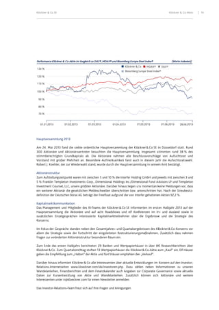 Klö
Ha
Am
30
sti
Vo
Ro
Ak
Zu
5 %
Inv
ein
de
Ka
Da
Ha
zus
Ko
Im
all
Fra
Zu
Klö
ga
Da
Re
Wa
Da
Int
Da
öckner & Co SE
auptversammlu
m 24. Mai 2013
00 Aktionäre u
immberechtigt
orstand mit gro
obert J. Koehler
ktionärsstruktur
um Aufstellungs
% Franklin Tem
vestment Coun
n weiterer Aktio
efinition der Deu
apitalmarktkom
as Management
auptversammlu
sätzlichen Einz
onzerns.
m Fokus der Ges
lem die Strateg
agen zur veränd
um Ende des e
öckner&Co. Zu
ben die Empfeh
arüber hinaus in
elations-Interne
andelanleihen,
aten zur Kurse
teressenten unt
as Investor-Rela
ung 2013
3 fand die sieb
und Aktionärsv
en Grundkapit
oßer Mehrheit
, der zur Wiede
r
szeitpunkt ware
mpleton Investm
sel, LLC, unsere
onär die gesetz
utschen Börse A
mmunikation
t und Mitgliede
ung die Aktion
zelgesprächen
spräche standen
gie sowie der F
derten Aktionärs
rsten Halbjahrs
um Quartalsstic
hlung zum „Hal
nformiert Klöck
etseiten www.k
Finanzberichte
entwicklung vo
ter ir@kloeckne
ations-Team fre
bte ordentliche
vertreter besuc
tals ab. Die A
an. Besondere
erwahl stand, w
n mit zwischen
ments Corp., Dim
e größten Aktio
zlichen Meldesc
AG beträgt der
er des IR-Team
äre und auf a
interessierte K
n neben den Ge
Fortschritt der e
sstruktur beson
s berichteten 2
chtag stuften 13
ten“ der Aktie u
kner&Co alle In
kloeckner.com/
n und dem Fin
on Aktie und
er.com für einen
ut sich auf Ihre
e Hauptversam
chten die Haup
Aktionäre nahm
e Aufmerksam
wurde durch die
5 und 10 % die
mensional Hold
onäre. Darüber h
chwellen übers
Freefloat aufgru
ms der Klöckner
acht Roadshow
Kapitalmarkttei
esamtjahres- un
eingeleiteten R
nderen Raum ei
29 Banken und
3 Wertpapierhä
und fünf Häuse
nteressenten üb
/de/investoren.p
nanzkalender au
Wandelanleih
n Newsletter an
Fragen und Anr
mlung der Klö
ptversammlung
men alle Besc
mkeit fand auch
e Hauptversamm
e Interfer Holdin
dings Inc./Dime
hinaus liegen un
chritten bzw. u
und der von Int
r&Co SE inform
ws und elf Kon
lnehmer über
nd Quartalserg
Restrukturierung
n.
Wertpapierhä
äuser die Klöckn
r empfahlen de
ber aktuelle Ent
php. Dazu zäh
uch Angaben zu
hen. Zusätzlich
nmelden.
regungen.
ckner& Co SE i
g. Insgesamt s
chlussvorschläg
h in diesem Ja
mlung in seinem
ng GmbH und j
nsional Fund A
ns momentan k
nterschritten h
erfer gehaltene
mierten im erst
ferenzen im In
die Ergebnisse
ebnissen des Kl
gsmaßnahmen.
user in über 80
ner&Co-Aktie z
n „Verkauf“.
wicklungen im
hlen neben In
ur Corporate G
h können sich
Klöckne
in Düsseldorf s
stimmten rund
ge von Aufsic
hr die Aufsich
m Amt bestätig
jeweils mit zwis
Advisors LP und
keine Meldunge
hat. Nach der S
en Aktien 92,2 %
ten Halbjahr 20
n- und Auslan
e und die Str
löckner&Co-Ko
. Zusätzlich da
0 Researchberi
zum „Kauf“ ein
Konzern auf de
nformationen z
Governance sow
h Aktionäre un
er & Co-Aktie
statt. Rund
38 % des
htsrat und
tsratswahl.
gt.
schen 3 und
Templeton
en vor, dass
Streubesitz-
%.
013 auf der
d sowie in
rategie des
onzerns vor
zu nahmen
chten über
. Elf Häuser
en Investor-
zu unseren
wie aktuelle
nd weitere
16
 