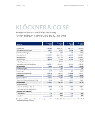 Klöckner & Co SE Konzern-Zwischenabschluss HJ 1 2013 17
KLÖCKNER&COSE
Konzern-Gewinn- und Verlustrechnung
für den Zeitraum 1. Januar 2013 bis 30. Juni 2013
(in Tsd. €)
1. Halbjahr
2013
1. Halbjahr
2012*)
2. Quartal
2013
2. Quartal
2012*)
Umsatzerlöse 3.322.467 3.908.757 1.697.731 1.963.539
Sonstige betriebliche Erträge 19.191 16.030 10.799 7.896
Bestandsveränderungen 307 – 880 – 1.620 – 3.837
Materialaufwand – 2.715.051 – 3.224.426 – 1.390.945 – 1.619.837
Personalaufwand – 292.475 – 325.129 – 141.533 – 162.624
Abschreibungen – 52.374 – 83.008 – 26.191 – 56.763
davon Impairments - – 29.614 - – 29.614
Sonstige betriebliche Aufwendungen – 262.591 – 297.642 – 131.244 – 152.463
Betriebsergebnis 19.474 –6.298 16.997 –24.089
Beteiligungsergebnis - 125 - 125
Finanzerträge 1.155 10.225 681 8.091
Finanzierungsaufwendungen – 38.792 – 54.115 – 19.478 – 26.572
Finanzergebnis – 37.637 –43.890 –18.797 –18.481
Ergebnis vor Steuern – 18.163 –50.063 –1.800 –42.445
Steuern vom Einkommen und vom Ertrag – 1.510 – 638 – 2.117 3.252
Konzernergebnis – 19.673 –50.701 –3.917 –39.193
davon entfallen auf
– Aktionäre der Klöckner & Co SE – 19.408 –49.986 – 3.697 – 38.840
– nicht beherrschende Gesellschafter – 265 – 715 – 220 – 353
Ergebnis je Aktie (in €/Aktie)
– unverwässert – 0,19 –0,50 –0,04 –0,39
– verwässert – 0,19 –0,50 –0,04 –0,39
*) Vergleichswerte 2012 angepasst im Rahmen der erstmaligen Anwendung von IAS 19 rev. 2011. Weitere Informationen sind der Textziffer 2
des Konzernanhangs zu entnehmen.
 