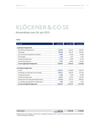 Klöckner & Co SE Konzern-Zwischenabschluss HJ 1 2013 19
KLÖCKNER&COSE
Konzernbilanz zum 30. Juni 2013
Aktiva
(in Tsd. €) 30.06.2013 31.12.2012*)
01.01.2012*)
Langfristige Vermögenswerte
Immaterielle Vermögenswerte 437.802 461.237 559.874
Sachanlagen 595.038 605.773 639.481
Als Finanzinvestition gehaltene Immobilien 10.486 10.486 10.486
Finanzanlagen 2.056 2.415 2.664
Sonstige Vermögenswerte 11.474 11.680 13.748
Latente Steueransprüche 11.947 14.824 69.440
Summe langfristige Vermögenswerte 1.068.803 1.106.415 1.295.693
Kurzfristige Vermögenswerte
Vorräte 1.198.724 1.253.989 1.362.191
Forderungen aus Lieferungen und Leistungen 959.521 786.504 921.758
Ertragsteueransprüche 13.583 11.466 31.899
Sonstige Vermögenswerte 82.073 97.535 105.203
Zahlungsmittel und Zahlungsmitteläquivalente 570.344 610.215 986.632
Zur Veräußerung vorgesehene Vermögenswerte 4.190 13.462 3.610
Summe kurzfristige Vermögenswerte 2.828.435 2.773.171 3.411.293
Summe Aktiva 3.897.238 3.879.586 4.706.986
*) Vergleichswerte 2012 angepasst im Rahmen der erstmaligen Anwendung von IAS 19 rev. 2011. Weitere Informationen sind der Textziffer 2
des Konzernanhangs zu entnehmen.
 