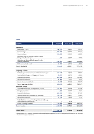 Klöckner & Co SE Konzern-Zwischenabschluss HJ 1 2013 20
Passiva
(in Tsd. €) 30.06.2013 31.12.2012*)
01.01.2012*)
Eigenkapital
Gezeichnetes Kapital 249.375 249.375 249.375
Kapitalrücklage 900.759 900.759 900.759
Gewinnrücklagen 348.968 368.376 568.803
Kumulierte direkt im sonstigen Ergebnis erfasste
Erträge und Aufwendungen – 6.421 – 38.879 16.867
Aktionären der Klöckner & Co SE zuzurechnender
Anteil am Eigenkapital 1.492.681 1.479.631 1.735.804
Nicht beherrschende Anteile 21.765 22.740 28.345
Summe Eigenkapital 1.514.446 1.502.371 1.764.149
Langfristige Schulden
Rückstellungen für Pensionen und ähnliche Verpflichtungen 258.947 317.599 268.006
Sonstige Rückstellungen und abgegrenzte Schulden 28.051 29.769 29.060
Finanzverbindlichkeiten 825.448 913.762 1.067.862
Übrige Verbindlichkeiten 47.866 47.221 85.077
Latente Steuerverbindlichkeiten 90.472 74.568 155.470
Summe langfristige Schulden 1.250.784 1.382.919 1.605.475
Kurzfristige Schulden
Sonstige Rückstellungen und abgegrenzte Schulden 122.460 140.378 114.091
Ertragsteuerschulden 9.405 29.999 19.014
Finanzverbindlichkeiten 222.760 110.284 377.327
Verbindlichkeiten aus Lieferungen und Leistungen 702.258 633.523 749.816
Übrige Verbindlichkeiten 75.125 76.314 77.114
Verbindlichkeiten im Zusammenhang mit zur Veräußerung
vorgesehenen Vermögenswerten - 3.798 -
Summe kurzfristige Schulden 1.132.008 994.296 1.337.362
Summe Schulden 2.382.792 2.377.215 2.942.837
Summe Passiva 3.897.238 3.879.586 4.706.986
*) Vergleichswerte 2012 angepasst im Rahmen der erstmaligen Anwendung von IAS 19 rev. 2011. Weitere Informationen sind der Textziffer 2
des Konzernanhangs zu entnehmen.
 