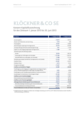 Klöckner & Co SE Konzern-Zwischenabschluss HJ 1 2013 21
KLÖCKNER&COSE
Konzern-Kapitalflussrechnung
für den Zeitraum 1. Januar 2013 bis 30. Juni 2013
*) Vergleichswerte 2012 angepasst im Rahmen der erstmaligen Anwendung von IAS 19 rev. 2011. Weitere Informationen sind der Textziffer 2
des Konzernanhangs zu entnehmen.
(in Tsd. €) 1. Halbjahr 2013 1. Halbjahr 2012*)
Konzernergebnis – 19.673 – 50.701
Steuern vom Einkommen und vom Ertrag 1.510 638
Finanzergebnis 37.637 43.890
Abschreibungen langfristiger Vermögenswerte 52.374 83.008
Sonstige zahlungsunwirksame Aufwendungen/Erträge – 851 – 3.018
Ergebnis aus dem Abgang langfristiger Vermögenswerte – 1.089 – 452
Veränderung des Net Working Capitals
Vorräte 53.254 – 86.124
Forderungen aus Lieferungen und Leistungen – 177.326 – 218.134
Verbindlichkeiten aus Lieferungen und Leistungen 71.998 171.726
Veränderung sonstiger betrieblicher Vermögenswerte und Schulden – 16.103 1.007
Gezahlte Zinsen – 35.597 – 32.947
Erhaltene Zinsen 2.213 6.244
Ertragsteuerzahlungen – 15.327 – 596
Cashflow aus betrieblicher Tätigkeit –46.980 –85.459
Einzahlungen aus dem Abgang von Gegenständen des Anlagevermögens
und zur Veräußerung gehaltenen langfristigen Vermögenswerten 3.455 4.086
Einzahlungen aus der Veräußerung konsolidierter Tochterunternehmen 6.705 3.334
Auszahlungen für Investitionen in das Anlagevermögen – 24.160 – 14.631
Cashflow aus der Investitionstätigkeit –14.000 –7.211
Nettoveränderung Finanzverbindlichkeiten 22.970 78.152
Cashflow aus der Finanzierungstätigkeit 22.970 78.152
Zahlungswirksame Veränderung des Finanzmittelbestands –38.010 –14.518
Wechselkursbedingte Veränderung des Finanzmittelbestands – 1.861 1.635
Finanzmittelbestand am Anfang der Periode 610.215 986.632
Finanzmittelbestand am Ende der Periode lt. Konzernbilanz 570.344 973.749
 