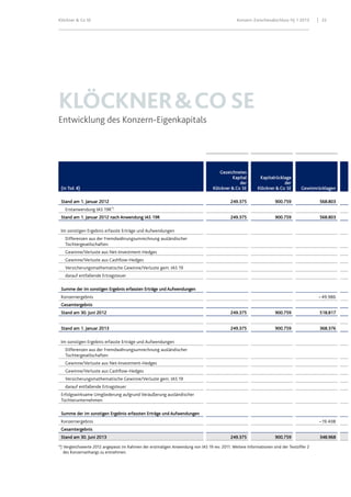 Klöckner & Co SE Konzern-Zwischenabschluss HJ 1 2013 22
KLÖCKNER&COSE
Entwicklung des Konzern-Eigenkapitals
(in Tsd. €)
Gezeichnetes
Kapital
der
Klöckner & Co SE
Kapitalrücklage
der
Klöckner & Co SE Gewinnrücklagen
Stand am 1. Januar 2012 249.375 900.759 568.803
Erstanwendung IAS 19R*)
Stand am 1. Januar 2012 nach Anwendung IAS 19R 249.375 900.759 568.803
Im sonstigen Ergebnis erfasste Erträge und Aufwendungen
Differenzen aus der Fremdwährungsumrechnung ausländischer
Tochtergesellschaften
Gewinne/Verluste aus Net-Investment-Hedges
Gewinne/Verluste aus Cashflow-Hedges
Versicherungsmathematische Gewinne/Verluste gem. IAS 19
darauf entfallende Ertragsteuer
Summe der im sonstigen Ergebnis erfassten Erträge und Aufwendungen
Konzernergebnis – 49.986
Gesamtergebnis
Stand am 30. Juni 2012 249.375 900.759 518.817
Stand am 1. Januar 2013 249.375 900.759 368.376
Im sonstigen Ergebnis erfasste Erträge und Aufwendungen
Differenzen aus der Fremdwährungsumrechnung ausländischer
Tochtergesellschaften
Gewinne/Verluste aus Net-Investment-Hedges
Gewinne/Verluste aus Cashflow-Hedges
Versicherungsmathematische Gewinne/Verluste gem. IAS 19
darauf entfallende Ertragsteuer
Erfolgswirksame Umgliederung aufgrund Veräußerung ausländischer
Tochterunternehmen
Summe der im sonstigen Ergebnis erfassten Erträge und Aufwendungen
Konzernergebnis – 19.408
Gesamtergebnis
Stand am 30. Juni 2013 249.375 900.759 348.968
*) Vergleichswerte 2012 angepasst im Rahmen der erstmaligen Anwendung von IAS 19 rev. 2011. Weitere Informationen sind der Textziffer 2
des Konzernanhangs zu entnehmen.
 