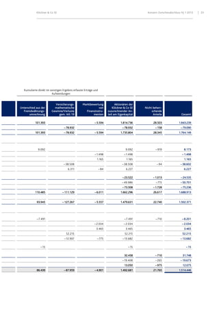 Klöckner & Co SE Konzern-Zwischenabschluss HJ 1 2013 23
Kumulierte direkt im sonstigen Ergebnis erfasste Erträge und
Aufwendungen
Unterschied aus der
Fremdwährungs-
umrechnung
Versicherungs-
mathematische
Gewinne/Verluste
gem. IAS 19
Marktbewertung
von
Finanzinstru-
menten
Aktionären der
Klöckner & Co SE
zuzurechnender An-
teil am Eigenkapital
Nicht beherr-
schende
Anteile Gesamt
101.393 –5.594 1.814.736 28.503 1.843.239
–78.932 –78.932 –158 –79.090
101.393 –78.932 –5.594 1.735.804 28.345 1.764.149
9.092 9.092 – 919 8.173
– 1.498 – 1.498 – 1.498
1.165 1.165 1.165
– 38.508 – 38.508 – 94 – 38.602
6.311 – 84 6.227 6.227
–23.522 –1.013 –24.535
– 49.986 – 715 – 50.701
–73.508 –1.728 –75.236
110.485 –111.129 –6.011 1.662.296 26.617 1.688.913
93.945 –127.267 –5.557 1.479.631 22.740 1.502.371
– 7.491 – 7.491 – 710 – 8.201
– 2.034 – 2.034 – 2.034
3.465 3.465 3.465
52.215 52.215 52.215
– 12.907 – 775 – 13.682 – 13.682
– 15 – 15 – 15
32.458 –710 31.748
– 19.408 – 265 – 19.673
13.050 –975 12.075
86.439 –87.959 –4.901 1.492.681 21.765 1.514.446
 
