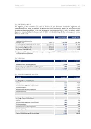 Klöckner & Co SE Konzern-Zwischenabschluss HJ 1 2013 26
(3) ERGEBNIS JE AKTIE
Das Ergebnis je Aktie errechnet sich durch die Division des den Aktionären zustehenden Ergebnisses des
Zwischenabschlusses durch die während der Periode im Umlauf befindlichen Aktien. Bei der Ermittlung des
verwässerten Ergebnisses wurden 13.364 Tsd. verwässernde potenzielle Aktien (2012: 18.447 Tsd. Aktien) aus den
begebenen Wandelschuldverschreibungen nach IAS 33.41 nicht berücksichtigt, da das Periodenergebnis je Aktie
hierdurch erhöht würde.
1. Halbjahr 2013 1. Halbjahr 2012*)
Ergebnisanteil der Aktionäre der
Klöckner & Co SE (in Tsd. €) – 19.408 – 49.986
Gewichtete durchschnittliche Anzahl der Aktien (Tsd. Aktien) 99.750 99.750
Unverwässertes Ergebnis je Aktie (€/Aktie) –0,19 –0,50
Verwässertes Ergebnis je Aktie (€/Aktie) –0,19 –0,50
*) Vergleichswerte 2012 angepasst im Rahmen der erstmaligen Anwendung von IAS 19 rev. 2011. Weitere Informationen sind der Textziffer 2
des Konzernanhangs zu entnehmen.
(4) VORRÄTE
(in Mio. €) 30.06.2013 31.12.2012
Anschaffungs- bzw. Herstellungskosten 1.243,9 1.298,0
Wertberichtigungen auf den Nettoveräußerungswert – 45,2 – 44,0
Vorräte 1.198,7 1.254,0
(5) FINANZVERBINDLICHKEITEN
(in Mio. €) 30.06.2013 31.12.2012
Langfristige Finanzverbindlichkeiten
Anleihen 166,1 250,2
Verbindlichkeiten gegenüber Kreditinstituten 277,3 235,4
Schuldscheindarlehn 204,7 266,9
Verbindlichkeiten aus ABS-Programmen 176,3 159,7
Finanzierungsleasing 1,0 1,5
825,4 913,7
Kurzfristige Finanzverbindlichkeiten
Anleihen 98,3 12,4
Verbindlichkeiten gegenüber Kreditinstituten 59,0 16,9
Schuldscheindarlehn 64,0 79,6
Verbindlichkeiten aus ABS-Programmen 0,4 0,3
Finanzierungsleasing 1,1 1,1
222,8 110,3
Finanzverbindlichkeiten gemäß Konzernbilanz 1.048,2 1.024,0
 