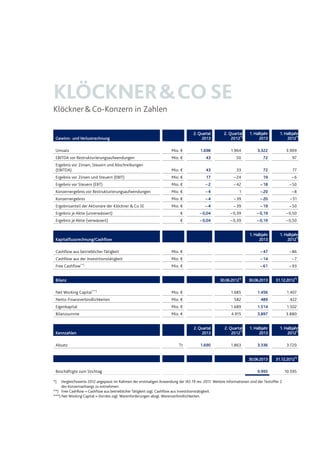 KLÖCKNER&COSE
Klöckner&Co-Konzern in Zahlen
Gewinn- und Verlustrechnung
2. Quartal
2013
2. Quartal
2012*)
1. Halbjahr
2013
1. Halbjahr
2012*)
Umsatz Mio. € 1.698 1.964 3.322 3.909
EBITDA vor Restrukturierungsaufwendungen Mio. € 43 50 72 97
Ergebnis vor Zinsen, Steuern und Abschreibungen
(EBITDA) Mio. € 43 33 72 77
Ergebnis vor Zinsen und Steuern (EBIT) Mio. € 17 – 24 19 – 6
Ergebnis vor Steuern (EBT) Mio. € – 2 – 42 – 18 – 50
Konzernergebnis vor Restrukturierungsaufwendungen Mio. € – 4 1 – 20 – 8
Konzernergebnis Mio. € – 4 – 39 – 20 – 51
Ergebnisanteil der Aktionäre der Klöckner & Co SE Mio. € – 4 – 39 – 19 – 50
Ergebnis je Aktie (unverwässert) € – 0,04 – 0,39 – 0,19 – 0,50
Ergebnis je Aktie (verwässert) € – 0,04 – 0,39 – 0,19 – 0,50
Kapitalflussrechnung/Cashflow
1. Halbjahr
2013
1. Halbjahr
2012*)
Cashflow aus betrieblicher Tätigkeit Mio. € – 47 – 86
Cashflow aus der Investitionstätigkeit Mio. € – 14 – 7
Free Cashflow**)
Mio. € – 61 – 93
Bilanz 30.06.2012*)
30.06.2013 31.12.2012*)
Net Working Capital***)
Mio. € 1.685 1.456 1.407
Netto-Finanzverbindlichkeiten Mio. € 582 489 422
Eigenkapital Mio. € 1.689 1.514 1.502
Bilanzsumme Mio. € 4.915 3.897 3.880
Kennzahlen
2. Quartal
2013
2. Quartal
2012*)
1. Halbjahr
2013
1. Halbjahr
2012*)
Absatz Tt 1.690 1.863 3.336 3.720
30.06.2013 31.12.2012*)
Beschäftigte zum Stichtag 9.995 10.595
*) Vergleichswerte 2012 angepasst im Rahmen der erstmaligen Anwendung der IAS 19 rev. 2011. Weitere Informationen sind der Textziffer 2
des Konzernanhangs zu entnehmen.
**) Free Cashflow = Cashflow aus betrieblicher Tätigkeit zzgl. Cashflow aus Investitionstätigkeit.
***) Net Working Capital = Vorräte zzgl. Warenforderungen abzgl. Warenverbindlichkeiten.
 
