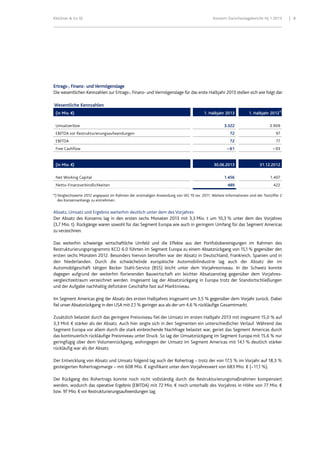 Klöckner & Co SE Konzern-Zwischenlagebericht HJ 1 2013 8
Ertrags-, Finanz- und Vermögenslage
Die wesentlichen Kennzahlen zur Ertrags-, Finanz- und Vermögenslage für das erste Halbjahr 2013 stellen sich wie folgt dar:
Wesentliche Kennzahlen
(in Mio. €) 1. Halbjahr 2013 1. Halbjahr 2012*)
Umsatzerlöse 3.322 3.909
EBITDA vor Restrukturierungsaufwendungen 72 97
EBITDA 72 77
Free Cashflow – 61 – 93
(in Mio. €) 30.06.2013 31.12.2012
Net Working Capital 1.456 1.407
Netto-Finanzverbindlichkeiten 489 422
*) Vergleichswerte 2012 angepasst im Rahmen der erstmaligen Anwendung von IAS 19 rev. 2011. Weitere Informationen sind der Textziffer 2
des Konzernanhangs zu entnehmen.
Absatz, Umsatz und Ergebnis weiterhin deutlich unter dem des Vorjahres
Der Absatz des Konzerns lag in den ersten sechs Monaten 2013 mit 3,3 Mio. t um 10,3 % unter dem des Vorjahres
(3,7 Mio. t). Rückgänge waren sowohl für das Segment Europa wie auch in geringem Umfang für das Segment Americas
zu verzeichnen.
Das weiterhin schwierige wirtschaftliche Umfeld und die Effekte aus den Portfoliobereinigungen im Rahmen des
Restrukturierungsprogramms KCO 6.0 führten im Segment Europa zu einem Absatzrückgang von 15,1 % gegenüber den
ersten sechs Monaten 2012. Besonders hiervon betroffen war der Absatz in Deutschland, Frankreich, Spanien und in
den Niederlanden. Durch die schwächelnde europäische Automobilindustrie lag auch der Absatz der im
Automobilgeschäft tätigen Becker Stahl-Service (BSS) leicht unter dem Vorjahresniveau. In der Schweiz konnte
dagegen aufgrund der weiterhin florierenden Bauwirtschaft ein leichter Absatzanstieg gegenüber dem Vorjahres-
vergleichzeitraum verzeichnet werden. Insgesamt lag der Absatzrückgang in Europa trotz der Standortschließungen
und der Aufgabe nachhaltig defizitärer Geschäfte fast auf Marktniveau.
Im Segment Americas ging der Absatz des ersten Halbjahres insgesamt um 3,5 % gegenüber dem Vorjahr zurück. Dabei
fiel unser Absatzrückgang in den USA mit 2,1 % geringer aus als der um 4,6 % rückläufige Gesamtmarkt.
Zusätzlich belastet durch das geringere Preisniveau fiel der Umsatz im ersten Halbjahr 2013 mit insgesamt 15,0 % auf
3,3 Mrd. € stärker als der Absatz. Auch hier zeigte sich in den Segmenten ein unterschiedlicher Verlauf. Während das
Segment Europa vor allem durch die stark einbrechende Nachfrage belastet war, geriet das Segment Americas durch
das kontinuierlich rückläufige Preisniveau unter Druck. So lag der Umsatzrückgang im Segment Europa mit 15,6 % nur
geringfügig über dem Volumenrückgang, wohingegen der Umsatz im Segment Americas mit 14,1 % deutlich stärker
rückläufig war als der Absatz.
Der Entwicklung von Absatz und Umsatz folgend lag auch der Rohertrag – trotz der von 17,5 % im Vorjahr auf 18,3 %
gesteigerten Rohertragsmarge – mit 608 Mio. € signifikant unter dem Vorjahreswert von 683 Mio. € (–11,1 %).
Der Rückgang des Rohertrags konnte noch nicht vollständig durch die Restrukturierungsmaßnahmen kompensiert
werden, wodurch das operative Ergebnis (EBITDA) mit 72 Mio. € noch unterhalb des Vorjahres in Höhe von 77 Mio. €
bzw. 97 Mio. € vor Restrukturierungsaufwendungen lag.
 