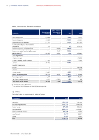 100

Consolidated Financial Statements

Notes to the consolidated financial statements

In total, net income was affected as listed below:

Restructuring
expenses

Other material
non-recurring
items

Stock write–downs

– 3,869

-

– 3,869

– 7,727

Personnel expenses

– 14,528

-

– 14,528

– 41,324

– 7,732

-

– 7,732

– 17,693

(€ million)

Other restructuring expenses*)
Gain/loss from disposal of consolidated
subsidiaries

2013

2012*)

172

-

172

– 10,237

-

Settlement pension plan Netherlands

14,099

14,099

-

-

11,112

11,112

-

– 25,957

25,211

– 746

– 76,981

-

-

-

– 10,816

– 1,202

-

– 1,202

– 5,665

– 16,446

-

– 16,446

-

– Brazil

-

-

-

– 36,396

– France

-

-

-

– 2,597

Income from sale of location La Courneuve
EBITDA effects**)
Asset impairments
– Eastern Europe
– Spain, Germany, United Kingdom
– Brazil
Goodwill Impairments

– 5,867

-

– 5,867

-

– 49,472

25,211

– 24,261

– 132,455

– Great Britain
Impact on operating result
Reversal put option

2,577

-

2,577

16,804

Tax effects (regular tax rate)

6,391

– 7,228

– 837

922

– 40,504

17,983

– 22,521

– 114,729

Total impact on net income

*) Also includes reversal of provisions.
**) For definition of EBITDA please see Note 34 (Segment reporting).

(7) SALES
The Group’s sales are broken down by region as follows:
(€ thousand)

2013

2012

Germany

1,311,255

1,522,649

EU excluding Germany

1,722,137

2,093,656

Rest of Europe

879,350

904,307

North America

2,254,611

2,650,821

128,729

115,214

Asia/Australia

22,741

26,351

Africa

58,787

75,017

6,377,610

7,388,015

Central and South America

Sales

Klöckner & Co SE

Annual Report 2013

 