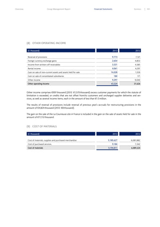 Overview

Group Management Report

Financial Statements

Services

(8) OTHER OPERATING INCOME
(€ thousand)

2013

2012

Reversal of provisions

9,773

7,121

Foreign currency exchange gains

2,654

4,853

Income from written–off receivables

3,331

4,585

4,061

4,297

14,028

1,559

Rental income
Gain on sale of non–current assets and assets held for sale
Gain on sale of consolidated subsidiaries
Other income
Other operating income

180

171

9,297

9,040

43,324

31,626

Other income comprises €997 thousand (2012: €1,570 thousand) excess customer payments for which the statute of
limitation is exceeded, or credits that are not offset from/to customers and uncharged supplier deliveries and services, as well as several income items, each in the amount of less than €1.5 million.
The results of reversal of provisions include reversal of previous year's accruals for restructuring provisions in the
amount of €4,824 thousand (2012: €8 thousand).
The gain on the sale of the La Courneuve site in France is included in the gain on the sale of assets held for sale in the
amount of €11,112 thousand.

(9) COST OF MATERIALS
(€ thousand)
Cost of materials, supplies and purchased merchandise
Cost of purchased services
Cost of materials

2013

2012

5,185,627

6,081,882

9,184

7,342

5,194,811

6,089,224

101

 