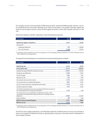Overview

Group Management Report

Financial Statements

Services

The Company incurred current tax benefit of €902 thousand (2012: expenses €37,486 thousand). However, it has to
be considered that the cross-border offsetting of tax income and tax losses is not possible. Especially, negative tax
results of some European countries cannot be offset against tax profits in some other European countries or in the
USA.
Deferred tax expenses or benefits, respectively, include the following components:
(€ thousand)
Deferred tax expense (+)/benefit (–)

2013

2012*)

12,429

– 19,436

591

– 39,900

11,838

20,464

thereof from
– temporary differences
– loss carry forwards

*) Comparative amounts adjusted due to first time application of IAS 19 (Employee benefits) revised 2011. For further information refer to
Note 4 (Significant accounting policies).

The expected tax benefit/expense is reconciled to the actual tax benefit/expense as follows:
2013

2012*)

31.6%

32.3%

Income before taxes

– 78,714

– 184,642

Expected tax expense/benefit at domestic tax rate

– 24,874

– 59,639

– 5,596

– 3,033

(€ thousand)
Expected tax rate

Foreign tax rate differential
Tax rate changes

1,836

– 801

Reduced tax rate

– 705

– 392

– 4,178

– 3,045

7,867

9,527

Tax reduction due to tax free income
Tax increase due to non–deductible expenses

– 1,674

4,187

1,019

9,230

Tax benefit resulting from previously unrecognized deferred tax assets on
loss carryforwards and on temporary differences

– 1,575

– 788

Tax increase due to non–capitalization of deferred tax assets on loss
carryforwards and deductible temporary differences including valuation
allowances

39,008

63,048

399

– 244

Current income tax levied or refunded for prior periods
Goodwill impairment charges

Other tax effects
Effective income tax benefit/expense
Effective tax rate

11,527

18,050

– 14.6%

– 9.8%

*) Comparative amounts adjusted due to first time application of IAS 19 (Employee benefits) revised 2011. For further information refer to
Note 4 (Significant accounting policies).

The 2013 tax rate is largely impacted by a non-deductible impairment of deferred taxes on tax loss carry forwards as
well as non-recognition of deferred tax assets on operating losses mainly due to the weak economic development in
some European countries.

105

 
