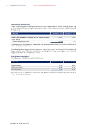 106

Consolidated Financial Statements

Notes to the consolidated financial statements

Taxes recognized directly in equity
Current and deferred taxes are generally recognized as income or expense and are included in the net profit or loss
for the period, except for taxes arising from a transaction or event that is recognized, in the same or a different period,
directly in equity.
(€ thousand)

December 31, 2013

Change in deferred tax assets and liabilities (net), not affecting net income

December 31, 2012*)

– 16,279

6,215

– 16,279

6,215

thereof reported
– in other comprehensive income

*) Comparative amounts adjusted due to first time application of IAS 19 (Employee benefits) revised 2011. For further information refer to
Note 4 (Significant accounting policies).

Deferred taxes on adjustments on pension provisions not affecting net income in accordance with IAS 19 rev. 2011 the
changes in the fair values of derivative financial instruments designated in hedge accounting and on net investment
hedges are reported in other comprehensive income.
Deferred tax assets and liabilities
Deferred tax assets and liabilities arise from the following:
(€ thousand)

December 31, 2013

Deferred tax assets
Deferred tax liabilities
Deferred taxes, net

6,103

December 31, 2012*)
14,824

90,981

74,568

– 84,878

– 59,744

*) Comparative amounts adjusted due to first time application of IAS 19 (Employee benefits) revised 2011. For further information refer to
Note 4 (Significant accounting policies).

Klöckner & Co SE

Annual Report 2013

 