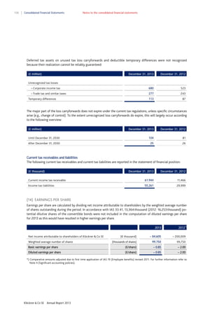 108

Consolidated Financial Statements

Notes to the consolidated financial statements

Deferred tax assets on unused tax loss carryforwards and deductible temporary differences were not recognized
because their realization cannot be reliably guaranteed:
(€ million)

December 31, 2013

December 31, 2012

Unrecognized tax losses
– Corporate income tax

680

523

– Trade tax and similar taxes

277

243

113

87

Temporary differences

The major part of the loss carryforwards does not expire under the current tax regulations, unless specific circumstances
arise (e.g., change of control). To the extent unrecognized loss carryforwards do expire, this will largely occur according
to the following overview:
(€ million)

December 31, 2013

December 31, 2012

Until December 31, 2030

104

81

After December 31, 2030

25

26

Current tax receivables and liabilities
The following current tax receivables and current tax liabilities are reported in the statement of financial position:
(€ thousand)

December 31, 2013

December 31, 2012

Current income tax receivable

61,944

11,466

Income tax liabilities

55,261

29,999

(14) EARNINGS PER SHARE
Earnings per share are calculated by dividing net income attributable to shareholders by the weighted average number
of shares outstanding during the period. In accordance with IAS 33.41, 13,364 thousand (2012: 16,253 thousand) potential dilutive shares of the convertible bonds were not included in the computation of diluted earnings per share
for 2013 as this would have resulted in higher earnings per share.
2013
Net income attributable to shareholders of Klöckner & Co SE

2012*)

(€ thousand)

– 84,605

– 200,009

(thousands of shares)

99,750

99,750

Basic earnings per share

(€/share)

– 0.85

– 2.00

Diluted earnings per share

(€/share)

– 0.85

– 2.00

Weighted average number of shares

*) Comparative amounts adjusted due to first time application of IAS 19 (Employee benefits) revised 2011. For further information refer to
Note 4 (Significant accounting policies).

Klöckner & Co SE

Annual Report 2013

 