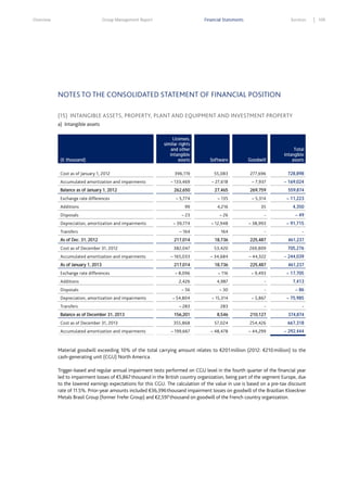 Overview

Group Management Report

Financial Statements

Services

NOTES TO THE CONSOLIDATED STATEMENT OF FINANCIAL POSITION
(15) INTANGIBLE ASSETS, PROPERTY, PLANT AND EQUIPMENT AND INVESTMENT PROPERTY
a) Intangible assets
Licenses,
similar rights
and other
intangible
assets

Software

Goodwill

Total
intangible
assets

396,119

55,083

277,696

728,898

– 133,469

– 27,618

– 7,937

– 169,024

262,650

27,465

269,759

559,874

– 5,774

– 135

– 5,314

– 11,223

Additions

99

4,216

35

4,350

Disposals

– 23

– 26

-

– 49

– 39,774

– 12,948

– 38,993

– 91,715

– 164

164

-

-

(€ thousand)
Cost as of January 1, 2012
Accumulated amortization and impairments
Balance as of January 1, 2012
Exchange rate differences

Depreciation, amortization and impairments
Transfers
As of Dec. 31, 2012

217,014

18,736

225,487

461,237

Cost as of December 31, 2012

382,047

53,420

269,809

705,276

– 165,033

– 34,684

– 44,322

– 244,039

As of January 1, 2013

217,014

18,736

225,487

461,237

Exchange rate differences

– 8,096

– 116

– 9,493

– 17,705

Additions

2,426

4,987

-

7,413

Disposals

– 56

– 30

-

– 86

– 54,804

– 15,314

– 5,867

– 75,985

– 283

283

-

-

Accumulated amortization and impairments

Depreciation, amortization and impairments
Transfers
Balance as of December 31, 2013

156,201

8,546

210,127

374,874

Cost as of December 31, 2013

355,868

57,024

254,426

667,318

– 199,667

– 48,478

– 44,299

– 292,444

Accumulated amortization and impairments

Material goodwill exceeding 10% of the total carrying amount relates to €201 million (2012: €210 million) to the
cash-generating unit (CGU) North America.
Trigger-based and regular annual impairment tests performed on CGU level in the fourth quarter of the financial year
led to impairment losses of €5,867 thousand in the British country organization, being part of the segment Europe, due
to the lowered earnings expectations for this CGU. The calculation of the value in use is based on a pre-tax discount
rate of 11.5%. Prior-year amounts included €36,396 thousand impairment losses on goodwill of the Brazilian Kloeckner
Metals Brasil Group (former Frefer Group) and €2,597 thousand on goodwill of the French country organization.

109

 