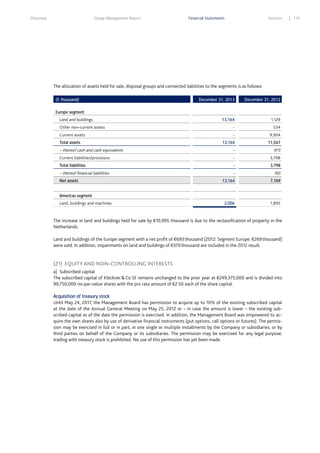 Overview

Group Management Report

Financial Statements

Services

The allocation of assets held for sale, disposal groups and connected liabilities to the segments is as follows:
(€ thousand)

December 31, 2013

December 31, 2012

13,164

1,129

-

534

Europe segment
Land and buildings
Other non–current assets
Current assets
Total assets

-

9,904

13,164

11,567

– thereof cash and cash equivalents

-

975

Current liabilities/provisions

-

3,798

Total liabilities

-

3,798

– thereof financial liabilities
Net assets

-

165

13,164

7,769

2,006

1,895

Americas segment
Land, buildings and machines

The increase in land and buildings held for sale by €10,995 thousand is due to the reclassification of property in the
Netherlands.
Land and buildings of the Europe segment with a net profit of €693 thousand (2012: Segment Europe: €269 thousand)
were sold. In addition, impairments on land and buildings of €370 thousand are included in the 2012 result.

(21) EQUITY AND NON-CONTROLLING INTERESTS
a) Subscribed capital
The subscribed capital of Klöckner & Co SE remains unchanged to the prior year at €249,375,000 and is divided into
99,750,000 no-par-value shares with the pro rata amount of €2.50 each of the share capital.
Acquisition of treasury stock
Until May 24, 2017, the Management Board has permission to acquire up to 10% of the existing subscribed capital
at the date of the Annual General Meeting on May 25, 2012 or – in case the amount is lower – the existing subscribed capital as of the date the permission is exercised. In addition, the Management Board was empowered to acquire the own shares also by use of derivative financial instruments (put options, call options or futures). The permission may be exercised in full or in part, in one single or multiple installments by the Company or subsidiaries, or by
third parties on behalf of the Company or its subsidiaries. The permission may be exercised for any legal purpose;
trading with treasury stock is prohibited. No use of this permission has yet been made.

115

 