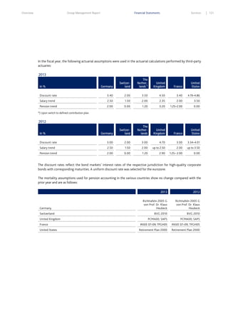 Overview

Group Management Report

Financial Statements

Services

In the fiscal year, the following actuarial assumptions were used in the actuarial calculations performed by third-party
actuaries:
2013
The
Netherlands*)

United
Kingdom

France

United
States

Germany

Switzerland

Discount rate

3.40

2.00

3.50

4.50

3.40

4.19–4.86

Salary trend

2.50

1.50

2.00

2.35

2.00

3.50

Pension trend

2.00

0.00

1.20

3.20

1.25–2.00

0.00

Germany

Switzerland

The
Netherlands

United
Kingdom

France

United
States

3.00

2.00

3.00

4.70

3.00

3.34–4.01

in %

*) Upon switch to defined contribution plan.

2012
in %
Discount rate
Salary trend

2.50

1.50

2.00

up to 2.50

2.00

up to 3.50

Pension trend

2.00

0.00

1.20

2.90

1.25– 2.00

0.00

The discount rates reflect the bond markets' interest rates of the respective jurisdiction for high-quality corporate
bonds with corresponding maturities. A uniform discount rate was selected for the eurozone.
The mortality assumptions used for pension accounting in the various countries show no change compared with the
prior year and are as follows:
2013

Germany
Switzerland
United Kingdom
France
United States

2012

Richttafeln 2005 G
von Prof. Dr. Klaus
Heubeck

Richttafeln 2005 G
von Prof. Dr. Klaus
Heubeck

BVG 2010

BVG 2010

PCMA00; SAPS

PCMA00; SAPS

INSEE 07–09; TPGH05

INSEE 07–09; TPGH05

Retirement Plan 2000

Retirement Plan 2000

121

 