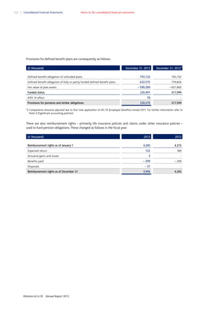 122

Consolidated Financial Statements

Notes to the consolidated financial statements

Provisions for defined benefit plans are consequently as follows:
(€ thousand)

December 31, 2013

Defined benefit obligation of unfunded plans

193,122

December 31, 2012*)
195,742

Fair value of plan assets
Funded status

632,575

779,826

– 590,200

– 657,969

235,497

Defined benefit obligation of fully or partly funded defined benefit plans

317,599

78

IFRS 14 effect
Provisions for pensions and similar obligations

-

235,575

317,599

*) Comparative amounts adjusted due to first time application of IAS 19 (Employee benefits) revised 2011. For further information refer to
Note 4 (Significant accounting policies).

There are also reimbursement rights – primarily life insurance policies and claims under other insurance policies –
used to fund pension obligations. These changed as follows in the fiscal year:
(€ thousand)

2013

2012

Reimbursement rights as of January 1

4,205

4,315

122

189

3

-

– 299

– 299

– 37

-

3,994

4,205

Expected return
Actuarial gains and losses
Benefits paid
Disposals
Reimbursement rights as of December 31

Klöckner & Co SE

Annual Report 2013

 
