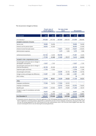 Overview

Group Management Report

Financial Statements

Services

The net provision changed as follows:
Present value of
benefit obligation

(€ thousand)
As of January 1

2013
975,568

2012*)
877,140

Fair value of plan
assets

2013
– 657,969

Net provision

2012*)
– 609,134

2013
317,599

2012*)
268,006

Included in statement of income
Service cost

18,404

16,436

18,404

16,436

Interest cost for pension plans

26,053

31,430

26,053

31,430

– 16,621

Administration expenses

– 20,323

– 16,621

– 20,323

1,219

Interest income from plan assets

1,206

1,219

1,206

–
122,166

– 6,426

106,785

-

– 15,381

– 6,426

– 77,709

41,440

91,383

– 19,117

13,674

22,323

Actuarial gains and losses due to change in
demographic assumptions

– 5,527

– 7,191

– 5,527

– 7,191

Actuarial gains and losses due to change in
financial assumptions

– 30,198

95,509

– 30,198

95,509

– 2,736

– 1,226

Settlements/amendments
Included in other comprehensive income

Experience gains and losses

Foreign currency exchange rate differences

– 14,487

1,169

– 2,736

– 1,226

– 30,395

Actuarial gains and losses

– 32,156

– 30,395

– 32,156

12,106

– 1,868

– 2,381

– 699

78

IFRS 14 effect
– 52,948

88,261

– 18,289

– 34,024

– 71,159

54,237

17,344

16,752

– 17,344

– 16,752

-

-

– 23,752

– 16,635

– 23,752

– 16,635

– 47,015

– 47,830

35,771

37,693

– 11,244

– 10,137

10,457

– 195

-

-

10,457

– 195

– 19,214

– 31,273

– 5,325

4,306

– 24,539

– 26,967

825,697

975,568

– 590,200

– 657,969

235,575

317,599

Other
Employee contributions
Employer contributions
Benefits paid
Change in scope of consolidation and other
transfers
As of December 31

*) Comparative amounts adjusted due to first time application of IAS 19 (Employee benefits) revised 2011. For further information refer to
Note 4 (Significant accounting policies). Adjustments in Switzerland are due to future employee contributions reducing the DBO under
the new risk sharing regulations of IAS 19.93 (revised 2011). Also, administration costs in the USA and United Kingdom were taken into
account increasing the service cost and reducing the actuarial gains/losses.

123

 