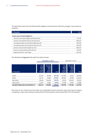 124

Consolidated Financial Statements

Notes to the consolidated financial statements

The table below shows how the defined benefit obligation would have been affected by changes in key actuarial assumptions:
(€ thousand)

2013

Present value of benefit obligation if
discount rate would be higher by 50 basis points

772,791

discount rate would be lower by 50 basis points

885,437

the expected salary trend would be higher by 0.5%

831,958

the expected salary trend would be lower by 0.5%

820,535

pension increase would be higher by 0.5%

860,370

pension increase would be lower by 0.5%

812,041

longevity would be 1 year longer

844,730

The table below disaggregates plan assets into classes of asset:
December 31, 2013

December 31, 2012

(€ thousand)

Price
quote
from
active
market

No price
quote
from
active
market

Total

Price
quote
from
active
market

Shares

191,230

38,498

229,728

Bonds

114,314

41,683

155,997

Real estate

29,036

104,943

Other assets

51,535

18,961

386,115

204,085

Fair value of plan assets as of December 31

No price
quote
from
active
market

Total

215,904

32,676

248,580

185,667

37,966

223,633

133,979

32,014

103,253

135,267

70,496

31,198

19,291

50,489

590,200

464,783

193,186

657,969

Plan assets do not include any of the entity’s own transferable financial instruments; plan assets that are property
occupied by, or other assets used by, the entity totals €21,501 thousand in the fiscal year (2012: €15,770 thousand).

Klöckner & Co SE

Annual Report 2013

 
