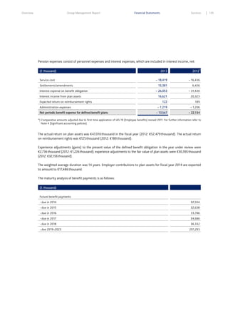 Overview

Group Management Report

Financial Statements

Services

Pension expenses consist of personnel expenses and interest expenses, which are included in interest income, net:
(€ thousand)
Service cost
Settlements/amendments
Interest expense on benefit obligation
Interest income from plan assets
Expected return on reimbursement rights
Administration expenses
Net periodic benefit expense for defined benefit plans

2013
– 18,419

2012*)
– 16,436

15,381

6,426

– 26,053

– 31,430

16,621

20,323

122

189

– 1,219

– 1,206

– 13,567

– 22,134

*) Comparative amounts adjusted due to first time application of IAS 19 (Employee benefits) revised 2011. For further information refer to
Note 4 (Significant accounting policies).

The actual return on plan assets was €47,016 thousand in the fiscal year (2012: €52,479 thousand). The actual return
on reimbursement rights was €125 thousand (2012: €189 thousand).
Experience adjustments (gains) to the present value of the defined benefit obligation in the year under review were
€2,736 thousand (2012: €1,226 thousand); experience adjustments to the fair value of plan assets were €30,395 thousand
(2012: €32,156 thousand).
The weighted average duration was 14 years. Employer contributions to plan assets for fiscal year 2014 are expected
to amount to €17,486 thousand.
The maturity analysis of benefit payments is as follows:
(€ thousand)
Future benefit payments
- due in 2014

32,504

- due in 2015

32,638

- due in 2016

33,786

- due in 2017

34,686

- due in 2018

36,332

- due 2019–2023

201,293

125

 