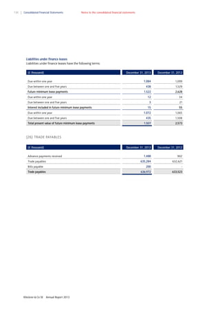 130

Consolidated Financial Statements

Notes to the consolidated financial statements

Liabilities under finance leases
Liabilities under finance leases have the following terms:
(€ thousand)

December 31, 2013

Due within one year
Due between one and five years
Future minimum lease payments
Due within one year
Due between one and five years
Interest included in future minimum lease payments

December 31, 2012

1,084

1,099

438

1,529

1,522

2,628

12

34

3

21

Due between one and five years
Total present value of future minimum lease payments

15

55

1,072

1,065

435

1,508

1,507

2,573

December 31, 2013

Due within one year

December 31, 2012

(26) TRADE PAYABLES
(€ thousand)

Trade payables

902
632,621

200

Trade payables

Annual Report 2013

-

636,972

Bills payable

Klöckner & Co SE

1,488
635,284

Advance payments received

633,523

 