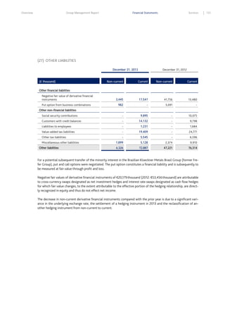 Overview

Group Management Report

Financial Statements

Services

(27) OTHER LIABILITIES
December 31, 2013

(€ thousand)

December 31, 2012

Non–current

Current

Non–current

Current

3,445

17,547

41,756

13,480

982

-

3,091

-

Social security contributions

-

9,895

-

10,075

Customers with credit balances

-

14,132

-

9,798

Liabilities to employees

-

1,231

-

1,684

Value–added tax liabilities

-

19,409

-

24,771

Other financial liabilities
Negative fair value of derivative financial
instruments
Put option from business combinations
Other non–financial liabilities

Other tax liabilities
Miscellaneous other liabilities
Other liabilities

-

5,545

-

6,596

1,899

5,128

2,374

9,910

6,326

72,887

47,221

76,314

For a potential subsequent transfer of the minority interest in the Brazilian Kloeckner Metals Brasil Group (former Frefer Group), put and call options were negotiated. The put option constitutes a financial liability and is subsequently to
be measured at fair value through profit and loss.
Negative fair values of derivative financial instruments of €20,179 thousand (2012: €53,456 thousand) are attributable
to cross-currency swaps designated as net investment hedges and interest rate swaps designated as cash flow hedges
for which fair value changes, to the extent attributable to the effective portion of the hedging relationship, are directly recognized in equity and thus do not effect net income.
The decrease in non-current derivative financial instruments compared with the prior year is due to a significant variance in the underlying exchange rate, the settlement of a hedging instrument in 2013 and the reclassification of another hedging instrument from non-current to current.

131

 