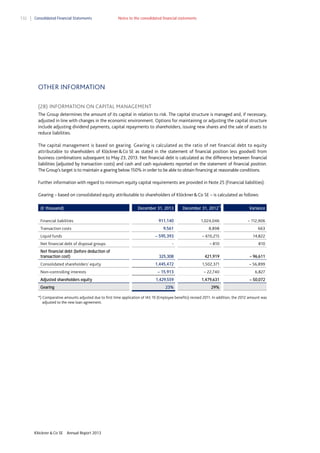 132

Consolidated Financial Statements

Notes to the consolidated financial statements

OTHER INFORMATION
(28) INFORMATION ON CAPITAL MANAGEMENT
The Group determines the amount of its capital in relation to risk. The capital structure is managed and, if necessary,
adjusted in line with changes in the economic environment. Options for maintaining or adjusting the capital structure
include adjusting dividend payments, capital repayments to shareholders, issuing new shares and the sale of assets to
reduce liabilities.
The capital management is based on gearing. Gearing is calculated as the ratio of net financial debt to equity
attributable to shareholders of Klöckner & Co SE as stated in the statement of financial position less goodwill from
business combinations subsequent to May 23, 2013. Net financial debt is calculated as the difference between financial
liabilities (adjusted by transaction costs) and cash and cash equivalents reported on the statement of financial position.
The Group’s target is to maintain a gearing below 150% in order to be able to obtain financing at reasonable conditions.
Further information with regard to minimum equity capital requirements are provided in Note 25 (Financial liabilities).
Gearing – based on consolidated equity attributable to shareholders of Klöckner & Co SE – is calculated as follows:
(€ thousand)

December 31, 2013

December 31, 2012*)

Variance

Transaction costs
Liquid funds
Net financial debt of disposal groups
Net financial debt (before deduction of
transaction cost)
Consolidated shareholders' equity

911,140

1,024,046

– 112,906

9,561

8,898

663

– 595,393

Financial liabilities

– 610,215

14,822

-

– 810

810

325,308

421,919

– 96,611

1,445,472

1,502,371

– 56,899

Adjusted shareholders equity
Gearing

– 15,913

– 22,740

6,827

1,429,559

1,479,631

– 50,072

23%

Non–controlling interests

29%

*) Comparative amounts adjusted due to first time application of IAS 19 (Employee benefits) revised 2011. In addition, the 2012 amount was
adjusted to the new loan agreement.

Klöckner & Co SE

Annual Report 2013

 