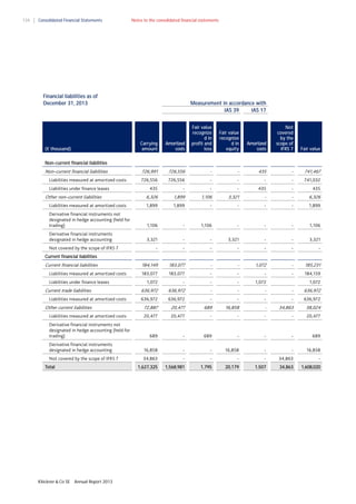 134

Consolidated Financial Statements

Notes to the consolidated financial statements

Financial liabilities as of
December 31, 2013

Measurement in accordance with
IAS 39
IAS 17

Carrying
amount

(€ thousand)

Amortized
costs

Fair value
recognize
d in
profit and
loss

Fair value
recognize
d in
equity

Amortized
costs

Not
covered
by the
scope of
IFRS 7

726,991

726,556

-

-

435

-

741,467

726,556

726,556

-

-

-

-

741,032

Fair value

Non–current financial liabilities

Non–current financial liabilities
Liabilities measured at amortized costs
Liabilities under finance leases

435

-

-

-

435

-

435

6,326

1,899

1,106

3,321

-

-

6,326

Liabilities measured at amortized costs

1,899

1,899

-

-

-

-

1,899

Derivative financial instruments not
designated in hedge accounting (held for
trading)

1,106

-

1,106

-

-

-

1,106

Derivative financial instruments
designated in hedge accounting

3,321

-

-

3,321

-

-

3,321

-

-

-

-

-

-

-

184,149

183,077

-

-

1,072

-

185,231

183,077

183,077

-

-

-

-

184,159

1,072

-

-

-

1,072

636,972

636,972

-

-

-

-

636,972

636,972

636,972

-

-

-

-

636,972

72,887

20,477

689

16,858

-

34,863

38,024

20,477

20,477

-

-

-

-

20,477

689

-

689

-

-

-

689

16,858

-

-

16,858

-

-

16,858

Other non–current liabilities

Not covered by the scope of IFRS 7
Current financial liabilities

Current financial liabilities
Liabilities measured at amortized costs
Liabilities under finance leases

Current trade liabilities
Liabilities measured at amortized costs

Other current liabilities
Liabilities measured at amortized costs
Derivative financial instruments not
designated in hedge accounting (held for
trading)
Derivative financial instruments
designated in hedge accounting
Not covered by the scope of IFRS 7

Annual Report 2013

34,863

-

-

-

-

34,863

-

1,627,325

Total

Klöckner & Co SE

1,072

1,568,981

1,795

20,179

1,507

34,863

1,608,020

 