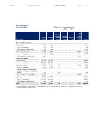 Overview

Group Management Report

Financial Statements

Financial assets as of
December 31, 2012*)

(€ thousand)

Services

135

Measurement in accordance with
IAS 39
IAS 17

Amortized
costs

Not
covered
by the
scope of
IFRS 7

Fair value

2,415

Carrying
amount

Amortized
costs

Fair value
recognized
in profit
and loss

2,415

2,415

-

-

-

-

Fair value
recognized
in equity

Non–current financial assets

Financial assets
Loans and receivables

906

906

-

-

-

-

906

1,509

1,509

-

-

-

-

1,509

Other non–current assets

11,680

7,475

-

-

-

4,205

7,475

Loans and receivables

7,475

7,475

-

-

-

-

7,475

Not covered by the scope of IFRS 7

4,205

-

-

-

-

4,205

-

786,504

786,504

-

-

-

-

786,504

786,504

786,504

-

-

-

-

786,504

97,535

77,148

919

-

-

19,468

78,067

77,148

77,148

-

-

-

-

77,148

919

-

919

-

-

-

919

19,468

-

-

-

-

19,468

-

610,215

610,215

-

-

-

-

610,215

609,926

609,926

-

-

-

-

609,926

Financial assets available for sale

Current financial assets

Trade receivables
Loans and receivables

Other current assets
Loans and receivables
Derivative financial instruments not
designated in hedge accounting (held for
trading)
Not covered by the scope of IFRS 7

Liquid funds
Loans and receivables
Financial assets available for sale
Total

289

289

-

-

-

-

289

1,508,349

1,483,757

919

-

-

23,673

1,484,676

*) Comparative amounts adjusted due to first time application of IAS 19 (Employee benefits) revised 2011. For further information refer to
Note 4 (Significant accounting policies).

 