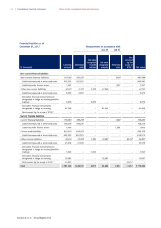 136

Consolidated Financial Statements

Notes to the consolidated financial statements

Financial liabilities as of
December 31, 2012

Measurement in accordance with
IAS 39
IAS 17

Amortized
costs

Not
covered
by the
scope of
IFRS 7

Fair value

Carrying
amount

(€ thousand)

Amortized
costs

Fair value
recognized
in profit
and loss

913,762

912,255

-

-

1,507

-

947,498

912,255

912,255

-

-

-

-

945,991

Fair value
recognized
in equity

Non–current financial liabilities

Non–current financial liabilities
Liabilities measured at amortized costs
Liabilities under finance leases

1,507

-

-

-

1,507

-

1,507

47,221

2,373

3,479

41,369

-

-

47,221

Liabilities measured at amortized costs

2,373

2,373

-

-

-

-

2,373

Derivative financial instruments not
designated in hedge accounting (held for
trading)

3,479

-

3,479

-

-

-

3,479

41,369

-

-

41,369

-

-

41,369

-

-

-

-

-

-

-

110,284

109,218

-

-

1,066

-

110,284

109,218

109,218

-

-

-

-

109,218

1,066

-

-

-

1,066

-

1,066

633,523

633,523

-

-

-

-

633,523

633,523

633,523

-

-

-

-

633,523

76,314

21,378

1,392

12,087

-

41,457

34,857

21,378

21,378

-

-

-

-

21,378

1,392

-

1,392

-

-

-

1,392

12,087

-

-

12,087

-

-

12,087

Other non–current liabilities

Derivative financial instruments
designated in hedge accounting
Not covered by the scope of IFRS 7
Current financial liabilities

Current financial liabilities
Liabilities measured at amortized costs
Liabilities under finance leases

Current trade liabilities
Liabilities measured at amortized costs

Other current liabilities
Liabilities measured at amortized costs
Derivative financial instruments not
designated in hedge accounting (held for
trading)
Derivative financial instruments
designated in hedge accounting
Not covered by the scope of IFRS 7

Klöckner & Co SE

Annual Report 2013

41,457

-

-

-

-

41,457

-

1,781,104

Total

1,678,747

4,871

53,456

2,573

41,457

1,773,383

 