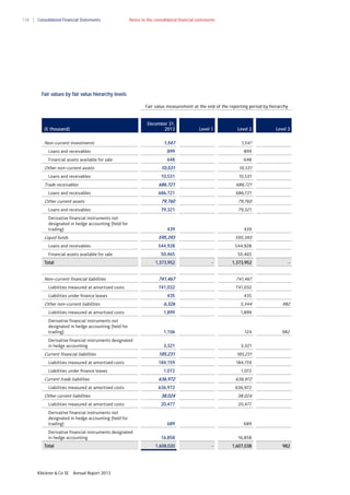138

Consolidated Financial Statements

Notes to the consolidated financial statements

Fair values by fair value hierarchy levels
Fair value measurement at the end of the reporting period by hierarchy

December 31,
2013

(€ thousand)

Level 1

Level 2

1,547

1,547

Loans and receivables

899

899

Financial assets available for sale

648

648

Other non–current assets

10,531

10,531

Loans and receivables

10,531

10,531

686,721

686,721

686,721

686,721

79,760

79,760

79,321

Level 3

79,321

Non–current investments

Trade receivables
Loans and receivables

Other current assets
Loans and receivables
Derivative financial instruments not
designated in hedge accounting (held for
trading)

Loans and receivables
Financial assets available for sale
Total

439

439

595,393

Liquid funds

595,393

544,928

544,928

50,465

50,465

1,373,952

Non–current financial liabilities
Liabilities measured at amortized costs

-

1,373,952

741,467

741,467

741,032

-

741,032

435

435

6,326

5,344

Liabilities measured at amortized costs

1,899

1,899

Derivative financial instruments not
designated in hedge accounting (held for
trading)

1,106

124

Derivative financial instruments designated
in hedge accounting

3,321

3,321

Liabilities under finance leases

Other non–current liabilities

Current financial liabilities
Liabilities measured at amortized costs
Liabilities under finance leases

Current trade liabilities
Liabilities measured at amortized costs

Other current liabilities
Liabilities measured at amortized costs
Derivative financial instruments not
designated in hedge accounting (held for
trading)
Derivative financial instruments designated
in hedge accounting
Total

Klöckner & Co SE

185,231

184,159

1,072

1,072

636,972

636,972

636,972

636,972

38,024

38,024

20,477

20,477

689

689

16,858

16,858

1,608,020

Annual Report 2013

982

185,231

184,159

982

-

1,607,038

982

 