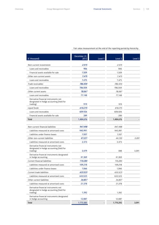 Overview

Group Management Report

Financial Statements

Services

Fair value measurement at the end of the reporting period by hierarchy

(€ thousand)

December 31,
2012

Level 1

Level 2

2,415

2,415

906

906

1,509

1,509

Other non–current assets

7,475

7,475

Loans and receivables

7,475

7,475

786,504

786,504

786,504

786,504

78,067

78,067

77,148

Level 3

77,148

Non–current investments
Loans and receivables
Financial assets available for sale

Trade receivables
Loans and receivables

Other current assets
Loans and receivables
Derivative financial instruments not
designated in hedge accounting (held for
trading)

Liquid funds
Loans and receivables
Financial assets available for sale
Total

Non–current financial liabilities
Liabilities measured at amortized costs

919

919

610,215

610,215

609,926

609,926

289

289

1,484,676

-

1,484,676

947,498

947,498

945,991

-

945,991

1,507

1,507

47,221

44,130

Liabilities measured at amortized costs

2,373

2,373

Derivative financial instruments not
designated in hedge accounting (held for
trading)

3,479

388

41,369

41,369

110,284

110,284

109,218

109,218

Liabilities under finance leases

Other non–current liabilities

Derivative financial instruments designated
in hedge accounting

Current financial liabilities
Liabilities measured at amortized costs
Liabilities under finance leases

Current trade liabilities
Liabilities measured at amortized costs

Other current liabilities
Liabilities measured at amortized costs
Derivative financial instruments not
designated in hedge accounting (held for
trading)
Derivative financial instruments designated
in hedge accounting
Total

1,066

633,523

633,523

633,523

34,857

34,857

21,378

21,378

1,392

1,392

12,087

3,091

1,066

633,523

3,091

12,087

1,773,383

-

1,770,292

3,091

139

 