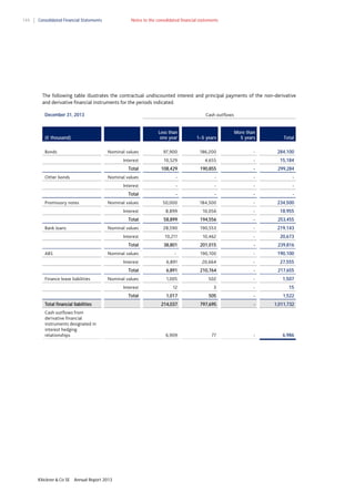 144

Consolidated Financial Statements

Notes to the consolidated financial statements

The following table illustrates the contractual undiscounted interest and principal payments of the non-derivative
and derivative financial instruments for the periods indicated.
December 31, 2013

Cash outflows

Less than
one year

1–5 years

More than
5 years

Total

Nominal values

97,900

186,200

-

284,100

Interest

10,529

4,655

-

15,184

(€ thousand)
Bonds

Total

108,429

190,855

-

299,284

Nominal values

-

-

-

-

Interest

Other bonds

-

-

-

-

Total
Promissory notes

-

-

-

-

Nominal values

50,000

184,500

-

234,500

Interest

10,056

-

18,955

58,899

194,556

-

253,455

Nominal values

28,590

190,553

-

219,143

Interest

Bank loans

8,899

Total

10,211

10,462

-

20,673

Total

201,015

-

239,816

-

190,100

-

190,100

Interest

6,891

20,664

-

27,555

Total
Finance lease liabilities

38,801

Nominal values

ABS

6,891

210,764

-

217,655

Nominal values

1,005

502

-

1,507

Interest
Total financial liabilities
Cash outflows from
derivative financial
instruments designated in
interest hedging
relationships

Klöckner & Co SE

Annual Report 2013

12

3

-

15

Total

1,017

505

-

1,522

214,037

797,695

-

1,011,732

6,909

77

-

6,986

 
