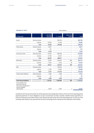 Overview

Group Management Report

Financial Statements

December 31, 2012

Services

Cash outflows

Less than
one year

1– 5 years

More than
5 years

Total

Nominal values

-

284,100

-

284,100

Interest

10,500

15,184

-

25,684

(€ thousand)
Bonds

Total

10,500

299,284

-

309,784

Nominal values

8,877

-

-

8,877

Interest

Other bonds

741

-

-

741

Total
Promissory notes

9,618

-

-

9,618

Nominal values

74,500

268,500

-

343,000

Interest

20,311

-

32,501

86,690

288,811

-

375,501

Nominal values

14,785

238,457

885

254,127

Interest

Bank loans

12,190

Total

5,736

4,570

18

10,324

Total

243,027

903

264,451

-

160,932

-

160,932

5,797

14,801

-

20,598

Total
Finance lease liabilities

20,521

Nominal values
Interest

ABS

5,797

175,733

-

181,530

Nominal values

1,065

1,508

-

2,573

Interest
Total financial liabilities
Cash outflows from
derivative financial
instruments designated in
interest hedging
relationships

34

21

-

55

Total

1,099

1,529

-

2,628

134,225

1,008,384

903

1,143,512

8,529

7,065

3

15,597

Included are all financial instruments for which payments have already been fixed as of the end of the reporting period;
expected payments on future obligations not yet incurred have not been included. Variable interest payments on
financial instruments were determined on the interest rate fixed at the end of the reporting period. For the use of the
revolving credit facility it was assumed that the level of drawings will be maintained until expiration of the facility.

145

 