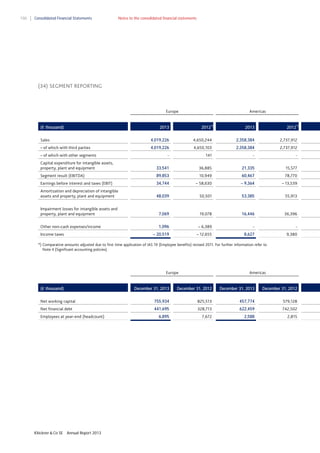 150

Consolidated Financial Statements

Notes to the consolidated financial statements

(34) SEGMENT REPORTING

Europe

(€ thousand)

Americas

2012*)

2013

2012*)

2013

Sales

4,019,226

4,650,244

2,358,384

2,737,912

– of which with third parties

4,019,226

4,650,103

2,358,384

2,737,912

-

141

-

-

Capital expenditure for intangible assets,
property, plant and equipment

33,541

36,885

21,335

15,577

Segment result (EBITDA)

89,853

10,949

60,467

78,770

Earnings before interest and taxes (EBIT)

34,744

– 58,630

– 9,364

– 13,539

Amortization and depreciation of intangible
assets and property, plant and equipment

48,039

50,501

53,385

55,913

Impairment losses for intangible assets and
property, plant and equipment

7,069

19,078

16,446

36,396

Other non–cash expenses/income

1,096

– 6,389

-

-

– 20,519

– 12,655

8,627

9,380

– of which with other segments

Income taxes

*) Comparative amounts adjusted due to first time application of IAS 19 (Employee benefits) revised 2011. For further information refer to
Note 4 (Significant accounting policies).

Europe

(€ thousand)

Americas

December 31, 2013

December 31, 2012

December 31, 2013

December 31, 2012

Net working capital

755,934

825,513

457,774

579,128

Net financial debt

441,695

328,713

622,459

742,502

6,895

7,672

2,588

2,815

Employees at year–end (headcount)

Klöckner & Co SE

Annual Report 2013

 