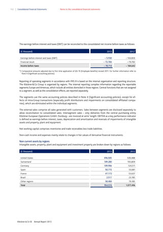 152

Consolidated Financial Statements

Notes to the consolidated financial statements

The earnings before interest and taxes (EBIT) can be reconciled to the consolidated net income before taxes as follows:
(€ thousand)

2013

2012*)

– 5,930

– 104,859

Financial result

– 72,784

– 79,783

Income before taxes

– 78,714

– 184,642

Earnings before interest and taxes (EBIT)

*) Comparative amounts adjusted due to first time application of IAS 19 (Employee benefits) revised 2011. For further information refer to
Note 4 (Significant accounting policies).

Reporting of operating segments in accordance with IFRS 8 is based on the internal organization and reporting structure.
The Klöckner & Co Group is organized by regions. The internal reporting compiles information regarding the reportable
segments Europe and Americas, which include all entities domiciled in those regions. Central functions that are not assigned
to a segment, as well as the consolidation effects, are reported separately.
The segments use the same accounting policies described in Note 4 (Significant accounting policies), except for effects of intra-Group transactions (especially profit distributions and impairments on consolidated affiliated companies), which are eliminated within the individual segments.
The external sales comprise all sales generated with customers. Sales between segments are disclosed separately to
allow reconciliation to consolidated sales. Intersegment sales – only deliveries from the central purchasing entity
Klöckner European Operations GmbH, Duisburg – are invoiced at arms’ length. EBITDA as a key performance indicator
is defined as earnings before interest, taxes, depreciation and amortization and reversals of impairments of intangible
assets and property, plant and equipment.
Net working capital comprises inventories and trade receivables less trade liabilities.
Non-cash income and expenses mainly relate to changes in fair values of derivative financial instruments.
Non-current assets by regions
Intangible assets, property, plant and equipment and investment property are broken down by regions as follows:
(€ thousand)

2013

2012

United States

496,505

549,488

Switzerland

189,280

193,809

Germany

109,906

124,511

Spain

50,715

53,681

France

47,173

53,637

Brazil

2,511

23,185

58,484

Total

Klöckner & Co SE

Annual Report 2013

79,185

954,574

Other regions

1,077,496

 