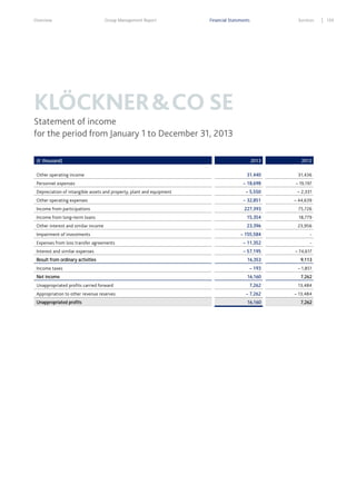 Overview

Group Management Report

Financial Statements

Services

KLÖCKNER & CO SE
Statement of income
for the period from January 1 to December 31, 2013
(€ thousand)

2013

2012

31,440

31,436

– 18,698

– 19,197

– 5,550

– 2,331

Other operating expenses

– 32,851

– 44,639

Income from participations

227,393

75,726

Other operating income
Personnel expenses
Depreciation of intangible assets and property, plant and equipment

Income from long–term loans

15,354

18,779

Other interest and similar income

23,396

23,956

– 155,584

-

Impairment of investments
Expenses from loss transfer agreements

– 11,352

-

Interest and similar expenses

– 57,195

– 74,617

Result from ordinary activities
Income taxes
Net income
Unappropriated profits carried forward
Appropriation to other revenue reserves
Unappropriated profits

16,353

9,113

– 193

– 1,851

16,160

7,262

7,262

13,484

– 7,262

– 13,484

16,160

7,262

159

 