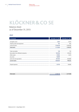 160

Individual Financial Statement

Balance sheet
as of December 31, 2013

KLÖCKNER & CO SE
Balance sheet
as of December 31, 2013
Assets
(€ thousand)

December 31, 2013

December 31, 2012

6,407

8,970

757

842

Financial assets

1,106,339

1,284,685

Fixed assets

1,113,503

1,294,497

120

145

542,356

545,024

Other assets

43,826

6,412

Securities

50,009

-

Intangible assets
Property, plant and equipment

Trade receivables
Receivables from affiliated companies

Prepaid expenses

Total assets

Klöckner & Co SE

Annual Report 2013

440,880
992,461

22,793

30,890

2,140,170

Current assets

367,563
1,003,874

Cash and cash equivalents

2,317,848

 