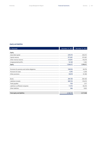 Overview

Group Management Report

Financial Statements

Services

Equity and liabilities
(€ thousand)

December 31, 2013

December 31, 2012

Subscribed capital

249,375

249,375

Capital reserves

917,601

917,601

Other revenue reserves

123,841

116,579

Equity

16,160

7,262

1,306,977

1,290,817

100,924

93,776

4,393

6,109

30,818

45,189

Bonds

284,100

284,100

Liabilities to banks

400,153

510,212

Unappropriated profits
Equity

Provisions for pensions and similar obligations
Provisions for taxes
Other provisions

Trade payables
Liabilities to affiliated companies
Other liabilities
Total equity and liabilities

924

1,511

11,015

84,310

866

1,824

2,140,170

2,317,848

161

 