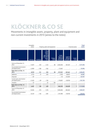 162

Individual Financial Statement

Movements in intangible assets, property, plant and equipment and non-current investments

KLÖCKNER & CO SE
Movements in intangible assets, property, plant and equipment and
non-current investments in 2013 (annex to the notes)

Intangible
assets

Property, plant and equipment

Financial assets

Fixed
assets

Software

Buildings

Other
equipment,
operating
and office
equipment

11,879

259

1,155

98

1,050,404

307,641

7

1,371,443

– 2,909

– 108

– 562

-

– 73,367

-

-

– 76,946

Book value as of Dec. 31,
2012

8,970

151

593

98

977,037

307,641

7

1,294,497

Additions

2,714

15

203

-

2,100

38,875

-

43,907

Disposals

– 30

-

-

-

– 43

– 63,694

-

– 63,767

– 5,320

– 38

– 192

-

– 116,801

– 38,783

-

– 161,134

(€ thousand)
Cost as of December 31,
2012
Accumulated amortization
and depreciation

Current year amortization
and depreciation

Prepayments

Investments in
affiliated
companies

Loans to
affiliated
companies

Investments

Total

73

-

25

– 98

-

-

-

-

Book value as of Dec. 31,
2013

6,407

128

629

-

862,293

244,039

7

1,113,503

Cost as of December 31,
2013

14,636

274

1,316

-

1,064,282

282,822

7

1,363,337

Accumulated amortization
and depreciation

– 8,229

– 146

– 687

-

– 201,989

– 38,783

-

– 249,834

Transfers

Klöckner & Co SE

Annual Report 2013

 