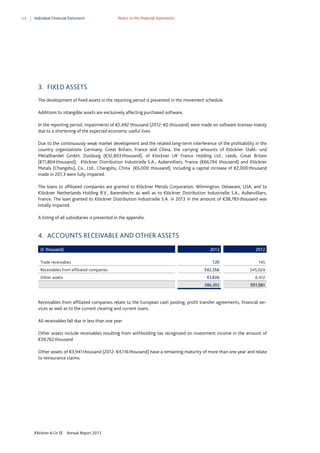 166

Individual Financial Statement

Notes to the financial statements

3. FIXED ASSETS
The development of fixed assets in the reporting period is presented in the movement schedule.
Additions to intangible assets are exclusively affecting purchased software.
In the reporting period, impairments of €2,492 thousand (2012: €0 thousand) were made on software licenses mainly
due to a shortening of the expected economic useful lives.
Due to the continuously weak market development and the related long-term interference of the profitability in the
country organizations Germany, Great Britain, France and China, the carrying amounts of Klöckner Stahl- und
Metallhandel GmbH, Duisburg (€32,803 thousand), of Klöckner UK France Holding Ltd., Leeds, Great Britain
(€11,804 thousand), Klöckner Distribution Industrielle S.A., Aubervilliers, France (€66,194 thousand) and Klöckner
Metals (Changshu), Co., Ltd., Changshu, China (€6,000 thousand), including a capital increase of €2,000 thousand
made in 201,3 were fully impaired.
The loans to affiliated companies are granted to Klöckner Metals Corporation, Wilmington, Delaware, USA, and to
Klöckner Netherlands Holding B.V., Barendrecht as well as to Klöckner Distribution Industrielle S.A., Aubervilliers,
France. The loan granted to Klöckner Distribution Industrielle S.A. in 2013 in the amount of €38,783 thousand was
totally impaired.
A listing of all subsidiaries is presented in the appendix.

4. ACCOUNTS RECEIVABLE AND OTHER ASSETS
(€ thousand)

2013

Other assets

145

542,356

545,024
6,412

586,302

Receivables from affiliated companies

120
43,826

Trade receivables

2012

551,581

Receivables from affiliated companies relate to the European cash pooling, profit transfer agreements, financial services as well as to the current clearing and current loans.
All receivables fall due in less than one year.
Other assets include receivables resulting from withholding tax recognized on investment income in the amount of
€39,762 thousand.
Other assets of €3,941 thousand (2012: €4,116 thousand) have a remaining maturity of more than one year and relate
to reinsurance claims.

Klöckner & Co SE

Annual Report 2013

 