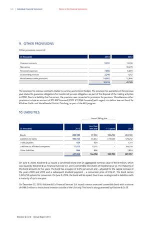 168

Individual Financial Statement

Notes to the financial statements

9. OTHER PROVISIONS
Other provisions consist of:
(€ thousand)

2013

Onerous contracts

5,931

13,918

-

10,479

Personnel expenses

7,655

6,694

Outstanding invoices

2,240

1,252

14,992

12,846

30,818

45,189

Warranties

Miscellaneous other provisions

2012

The provision for onerous contracts relates to currency and interest hedges. The provision for warranties in the previous
year related to guarantee obligations for transferred pension obligations as part of the disposal of the trading activities
in 2000. Due to a liability that has arisen, the provision was converted in provisions for pensions. Miscellaneous other
provisions include an amount of €13,997 thousand (2012: €11,994 thousand) with regard to a debtor warrant bond for
Klöckner Stahl- und Metallhandel GmbH, Duisburg, as part of the ABS program.

10. LIABILITIES
thereof falling due

2013

Less than
one year

1– 5 years

2012

Bonds

284,100

97,900

186,200

284,100

Liabilities to banks

400,153

55,653

344,500

510,212

924

924

-

1,511

11,015

11,015

-

84,310

(€ thousand)

Trade payables
Liabilities to affiliated companies

866

866

-

1,824

697,058

Other liabilities

166,358

530,700

881,957

On June 9, 2009, Klöckner & Co issued a convertible bond with an aggregated nominal value of €97.9 million, which
was issued by Klöckner & Co Financial Services S.A. and is convertible into shares of Klöckner & Co SE. The maturity of
this bond amounts to five years. The bond has a coupon of 6.0% per annum and – adjusted for the capital increase of
the years 2009 and 2010 and a subsequent dividend payment – a conversion price of €16.47. The bond carries
5,945,250 options for conversion. On June 9, 2014, the bond will be repaid, thus it was recategorized in liabilities with
a maturity of up to one year.
On December 22, 2010, Klöckner & Co Financial Services S.A. issued a senior unsecured convertible bond with a volume
of €186.2 million to institutional investors outside of the USA only. This bond is also guaranteed by Klöckner & Co SE.

Klöckner & Co SE

Annual Report 2013

 